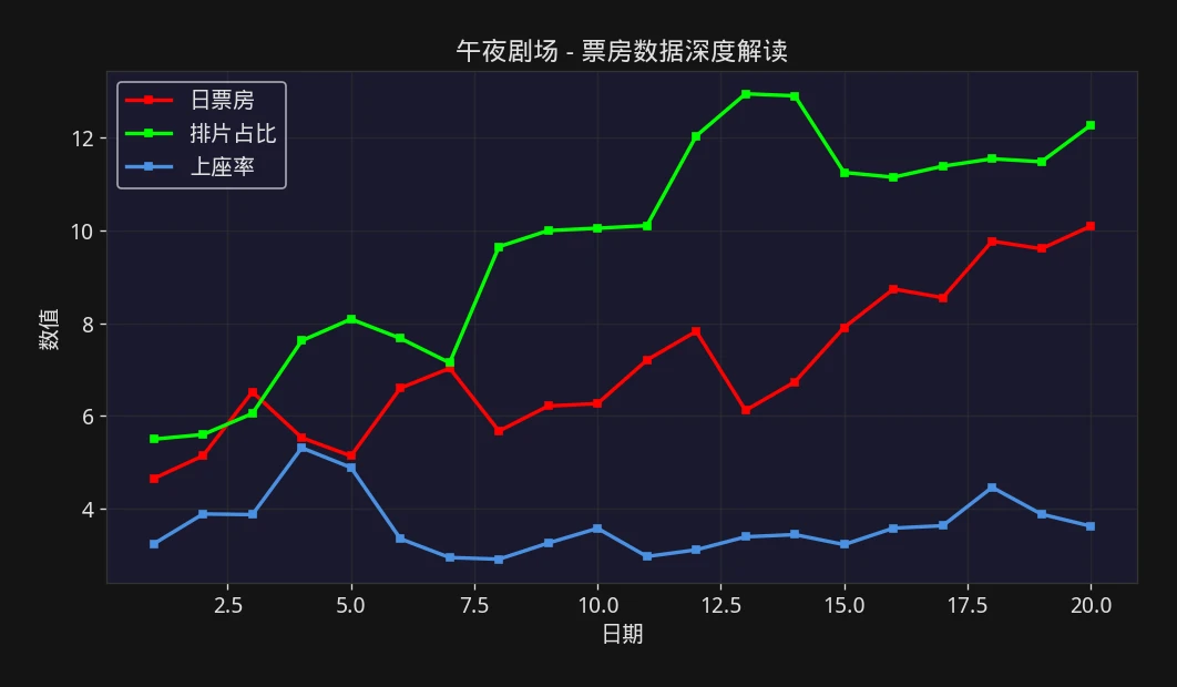 午夜剧场 - 票房数据深度解读走势图 - 票房观察