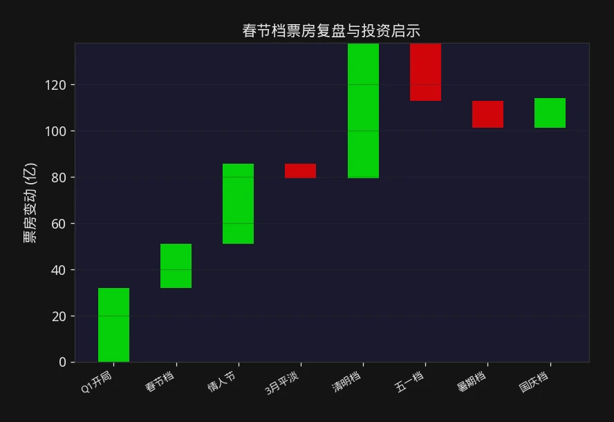 春节档票房复盘与投资启示报告封面 - 票房观察